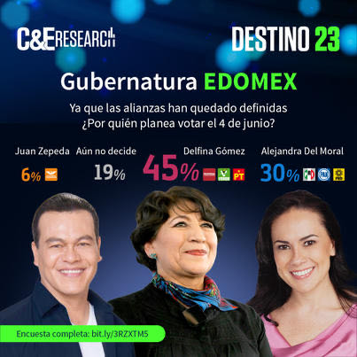 Delfina Gómez, de Morena, tiene 15 puntos de ventaja rumbo a la elección en  Edoméx, publica encuesta de C&E México | NDL Noticias