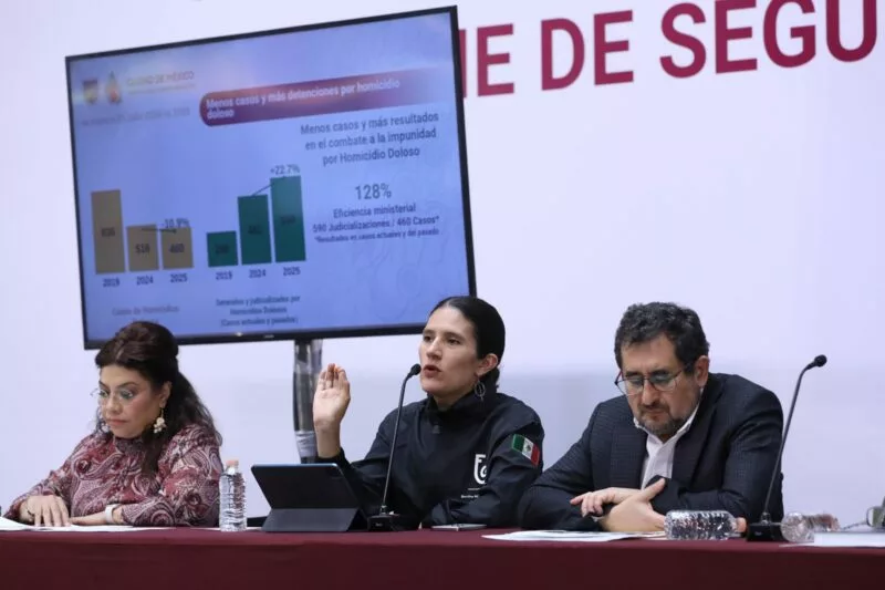 Fiscalía CDMX reporta descenso sostenido en la incidencia de homicidios y consolida logros en el combate al secuestro
