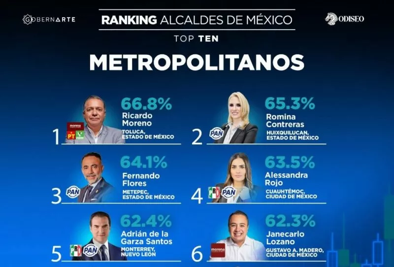 Toluca encabeza ranking nacional de alcaldes metropolitanos; Ricardo Moreno se coloca en primer lugar