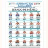 Ricardo Moreno se consolida entre los alcaldes mejor evaluados del país y del Estado de México