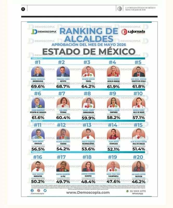 Ricardo Moreno se consolida entre los alcaldes mejor evaluados del país y del Estado de México