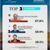 Ricardo Moreno ocupa primer lugar estatal en aprobación municipal, según GobernArte